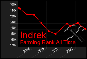 Total Graph of Indrek