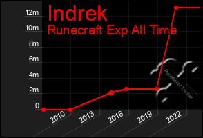 Total Graph of Indrek