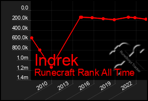 Total Graph of Indrek