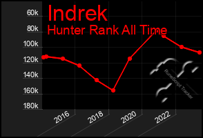 Total Graph of Indrek