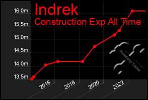 Total Graph of Indrek