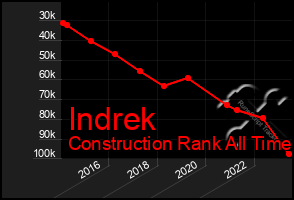 Total Graph of Indrek