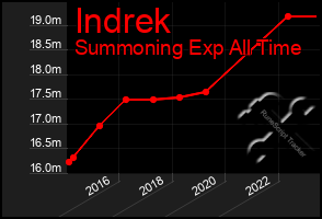Total Graph of Indrek