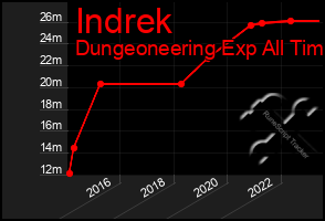 Total Graph of Indrek