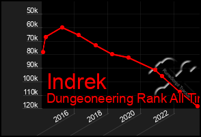 Total Graph of Indrek
