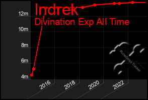 Total Graph of Indrek