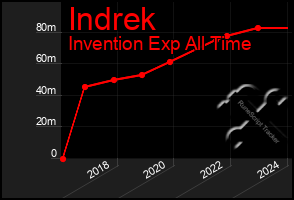 Total Graph of Indrek