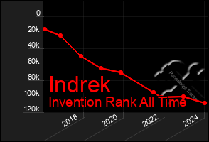 Total Graph of Indrek