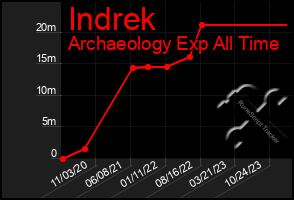 Total Graph of Indrek