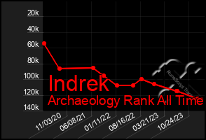 Total Graph of Indrek