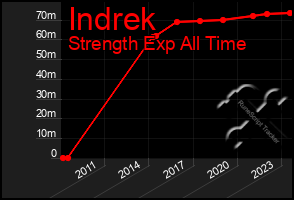 Total Graph of Indrek