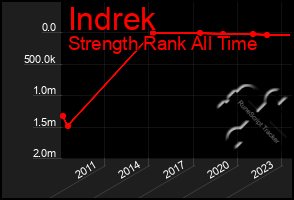 Total Graph of Indrek