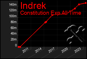 Total Graph of Indrek