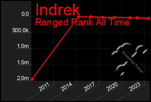 Total Graph of Indrek