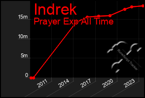 Total Graph of Indrek