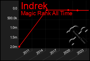 Total Graph of Indrek