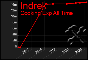 Total Graph of Indrek