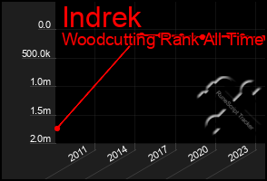 Total Graph of Indrek