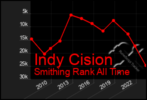 Total Graph of Indy Cision