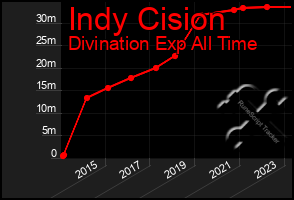 Total Graph of Indy Cision