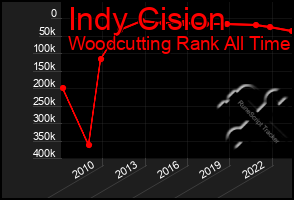 Total Graph of Indy Cision