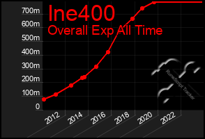 Total Graph of Ine400