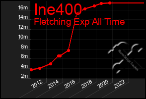 Total Graph of Ine400