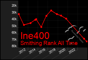 Total Graph of Ine400