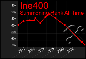 Total Graph of Ine400