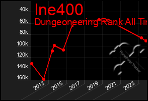 Total Graph of Ine400