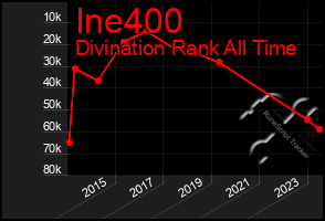 Total Graph of Ine400