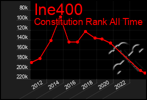 Total Graph of Ine400