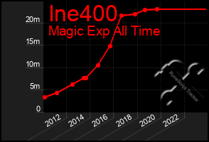 Total Graph of Ine400