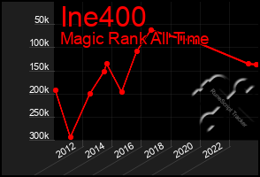 Total Graph of Ine400