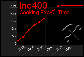 Total Graph of Ine400