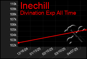 Total Graph of Inechill