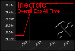 Total Graph of Inecroic