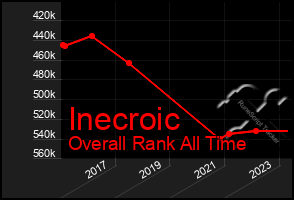 Total Graph of Inecroic