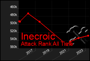 Total Graph of Inecroic