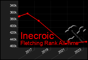 Total Graph of Inecroic