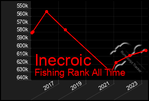 Total Graph of Inecroic