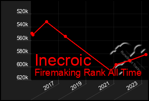 Total Graph of Inecroic