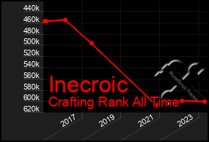 Total Graph of Inecroic