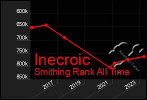 Total Graph of Inecroic