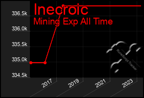 Total Graph of Inecroic