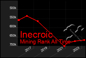 Total Graph of Inecroic