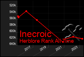 Total Graph of Inecroic