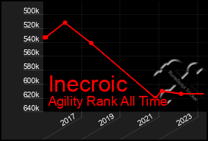 Total Graph of Inecroic