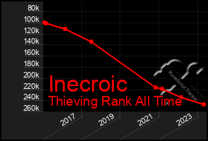 Total Graph of Inecroic