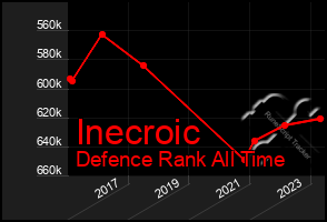 Total Graph of Inecroic